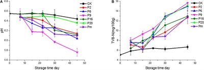 Analysis of Microbial Diversity and Dynamics During Bacon Storage Inoculated With Potential Spoilage Bacteria by High-Throughput Sequencing